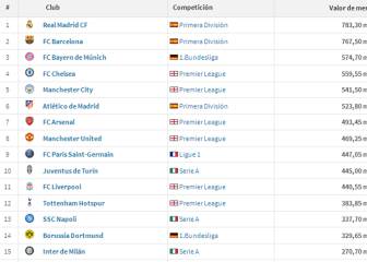 La plantilla del Madrid es la más cara del mundo: 783M€