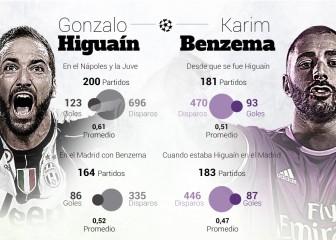El gráfico que compara a Benzema e Higuaín: ¿quién sale mejor?