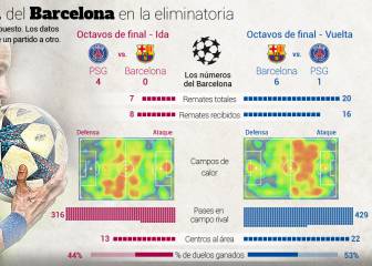 El gráfico de las 6 diferencias del Barça de París al del Camp Nou