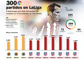Los datos de Godín en gráfico