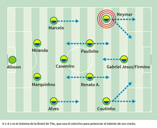 El Secreto De Tite Es Un Brasil Que Juega A La Europea Ascom