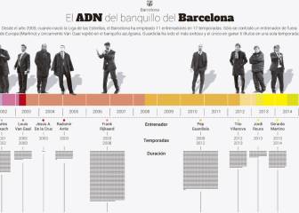 El cruyffismo también triunfa en el Barça en el nuevo milenio