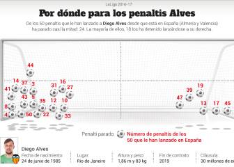 La clave de Diego Alves: para sus penaltis por la derecha