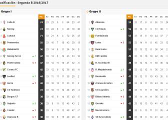 Así está la Segunda B a falta de 5 jornadas para el final de liga ... Así está la Segunda B a falta de 5 jornadas para el final de liga ...