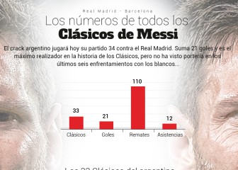 El bajón de Messi en los Clásicos
