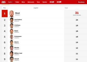 Así está la tabla de goleadores de LaLiga Santander