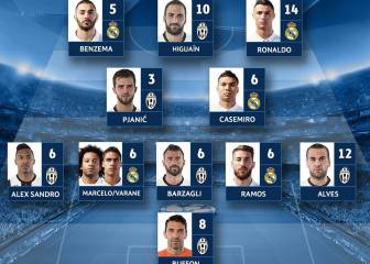 Madrid y Juventus llenan el XI ideal de la ida de semifinales
