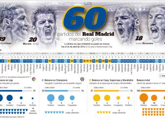 El Madrid acecha el récord del Bayern de partidos marcando