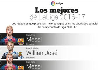 Los mejores de la Liga en datos: Messi, Marcos Llorente, N'Zonzi...