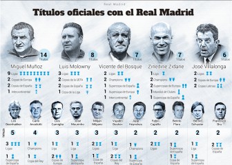 Zidane iguala a Del Bosque en número de títulos conquistados