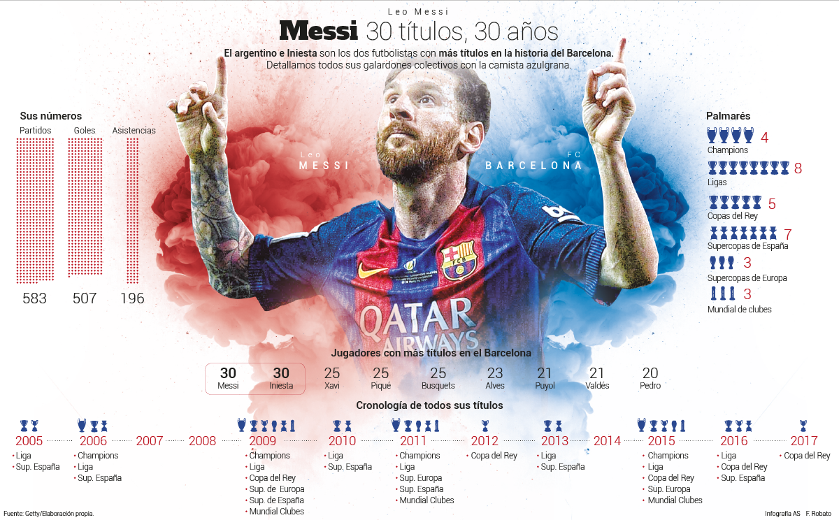 Messi: 30 años de vida, 30 títulos con el Barcelona 