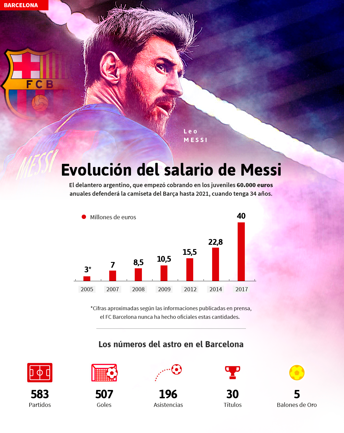 BARCELONA El gráfico que muestra la evolución del sueldo de Messi AS