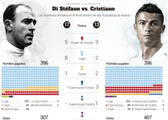 Los números de Di Stéfano y Cristiano, frente a frente