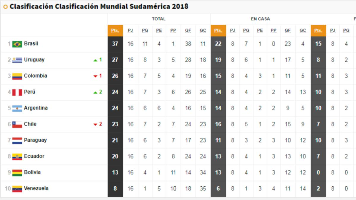 La Tabla De Posiciones De Las Eliminatorias Al Mundial 2018 As Com