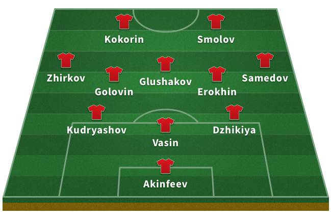 Probable Russia XI for the 2018 World Cup