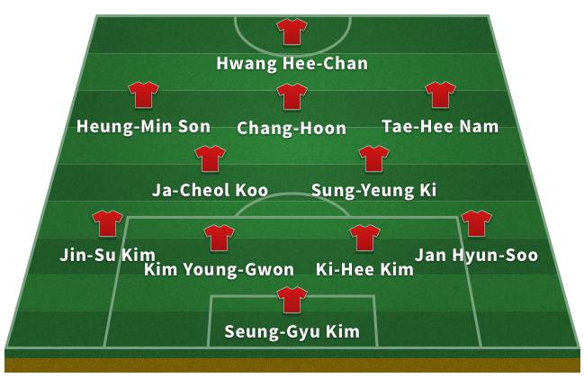 Probable South Korea XI for the 2018 World Cup