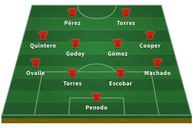 Probable Panama XI for the 2018 World Cup