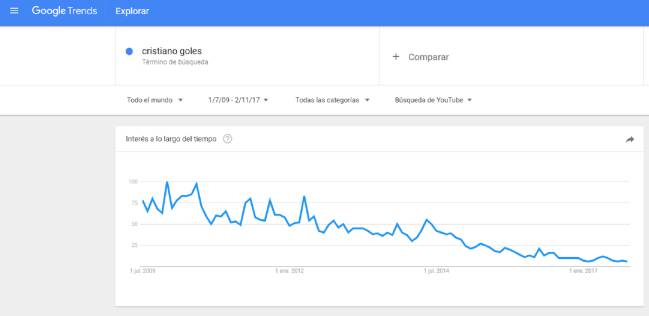 Los goles de Cristiano se buscan cada vez menos en Youtube, según google Trends.