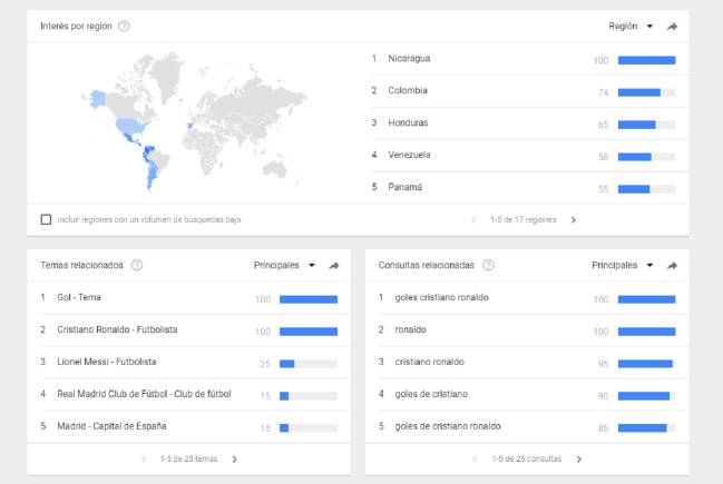 Según Google Trends, los goles de Cristiano suscitan más interés en Nicaragua.