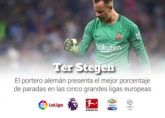 Ter Stegen, el portero que más para de las grandes ligas