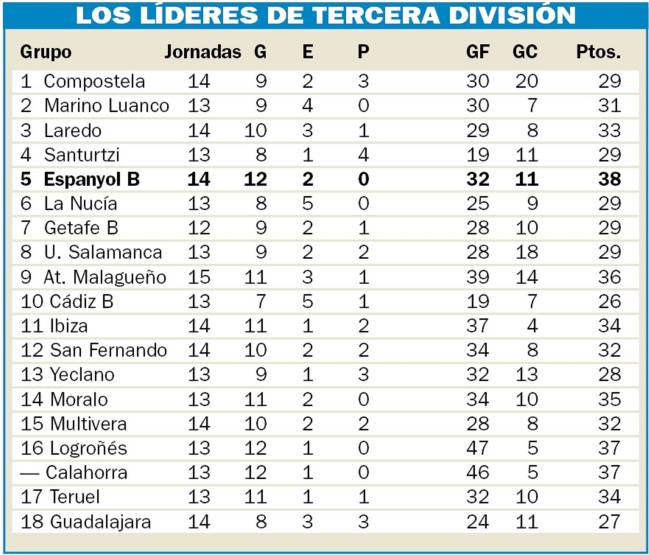 lino péndulo Comparar LaLiga | El Espanyol B es el líder de los 364 clubes de Tercera División -  AS.com