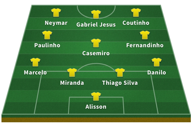 Alineación de Brasil en el Mundial 2018: Alisson; Danilo, Thiago Silva, Miranda, Marcelo; Fernandinho, Casemiro, Paulinho; Coutinho, Gabriel Jesus, Neymar.