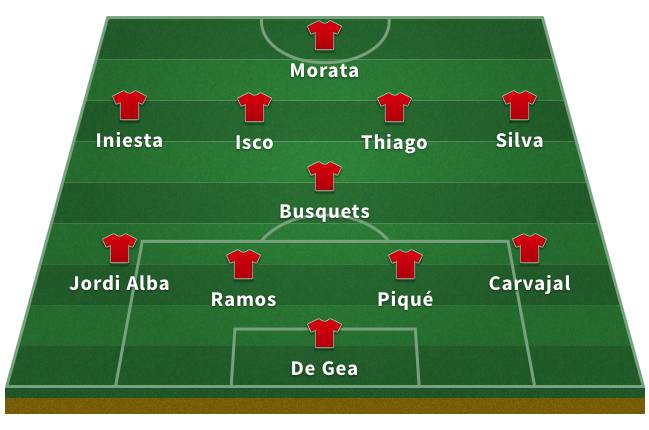 Probable Spain XI for the 2018 World Cup