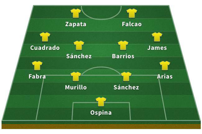 Probable Colombia XI for the 2018 World Cup
