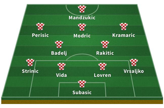 Probable Croatia XI for the 2018 World Cup