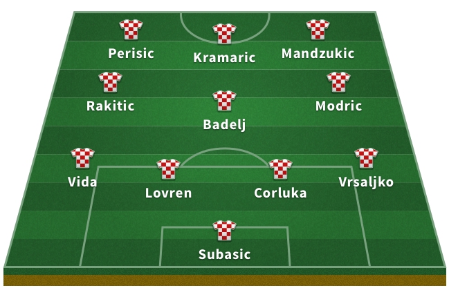 Alineación de Croacia en el Mundial 2018: Subasic, Vrsaljko, Corluka, Lovren, Vida; Modric, Badelj, Rakitic; Mandzukic, Kramaric, Perisic.