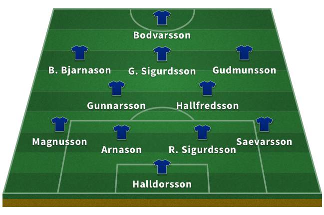 Probable Iceland XI for the 2018 World Cup