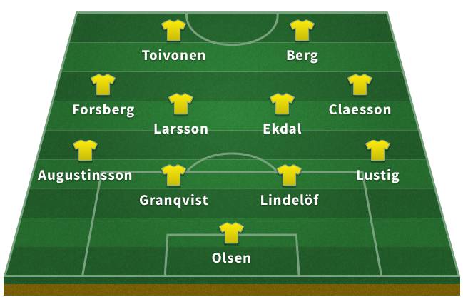 Probable Sweden XI for the 2018 World Cup