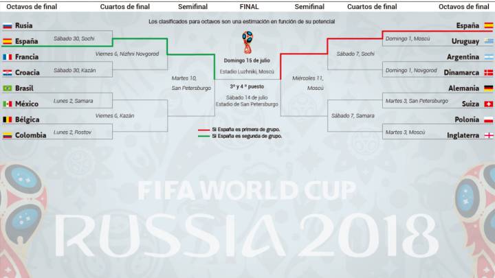 Mundial 2018: La ruta de España: Argentina Alemania siendo primera; Francia Brasil siendo - AS.com