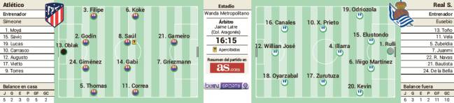 Atlético de Madrid-Real Sociedad. Jornada 14. (Hilo oficial) 1512168031_821337_1512176055_sumario_normal