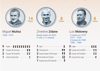 Zidane, ocho títulos en 714 días: sólo Muñoz por delante