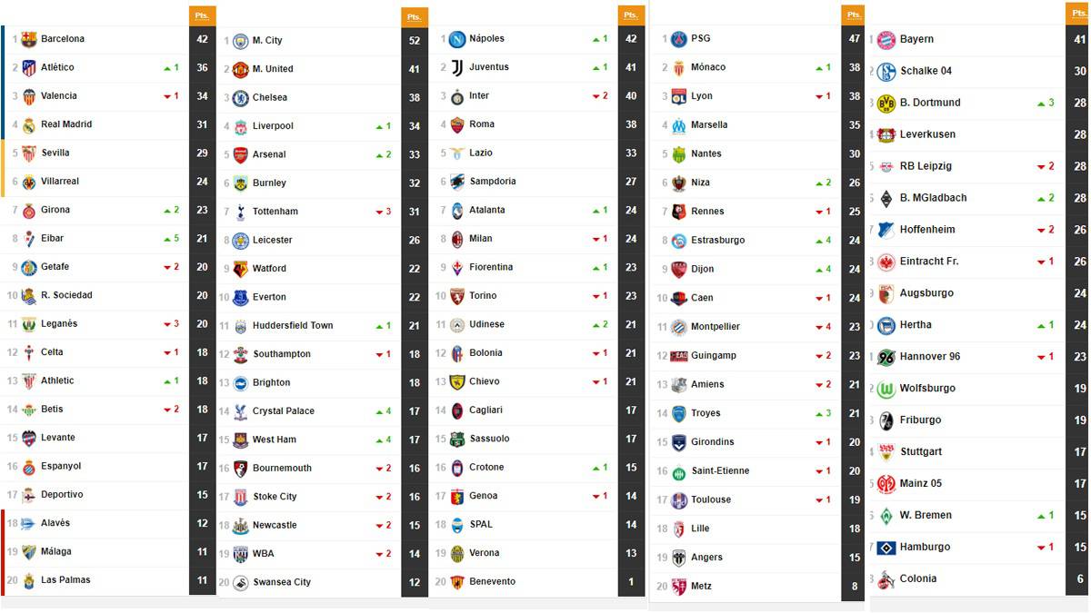Así están clasificaciones las grandes ligas europeas - AS.com