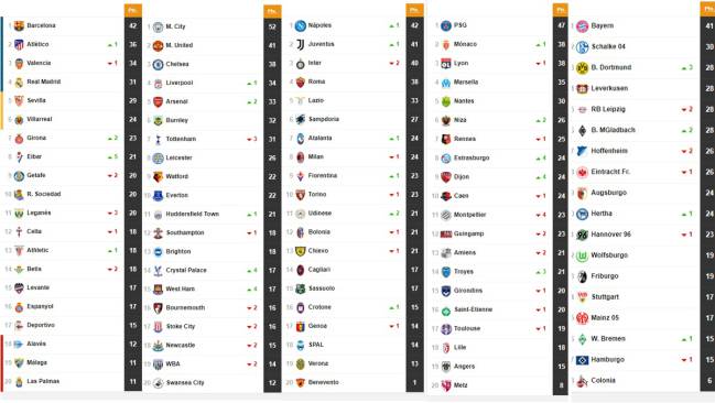 están las clasificaciones de las grandes ligas europeas AS.com
