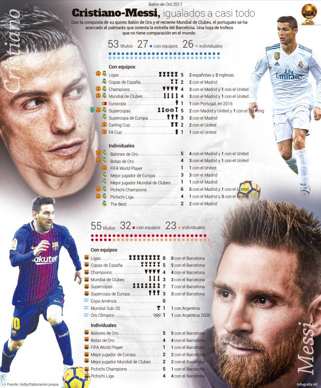 Cristiano contra Messi: una diferencia de dos títulos 