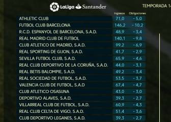 Reparto de los derechos de TV en la 2016-17: el Barça ingresó más que el Real Madrid