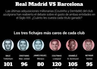 Madrid vs. Barça: ¿quién gasta más en fichajes en el Siglo XXI?