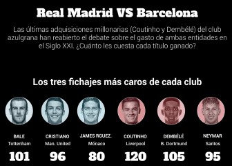 Madrid vs. Barça: ¿quién gasta más en fichajes en el Siglo XXI?