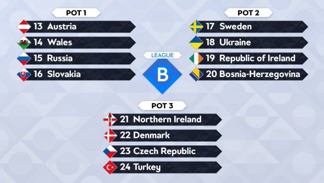 Bombos de la Liga B, segunda división de la UEFA Nations League.