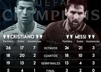 La Champions de Cristiano: mejor que Messi de octavos a final