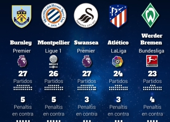 El Atleti y los equipos de las grandes Ligas sin penaltis a favor