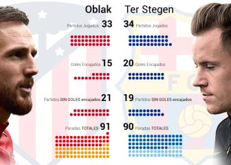 Oblak-Ter Stegen: los mejores porteros del momento