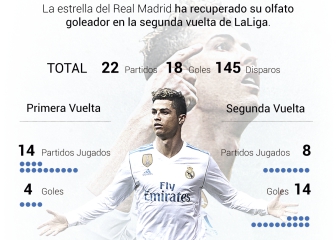 El cambio de Cristiano analizado en gráfico: así afinó su puntería