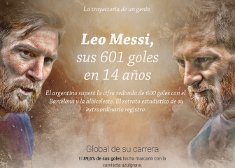 Messi: los 601 goles de un mito