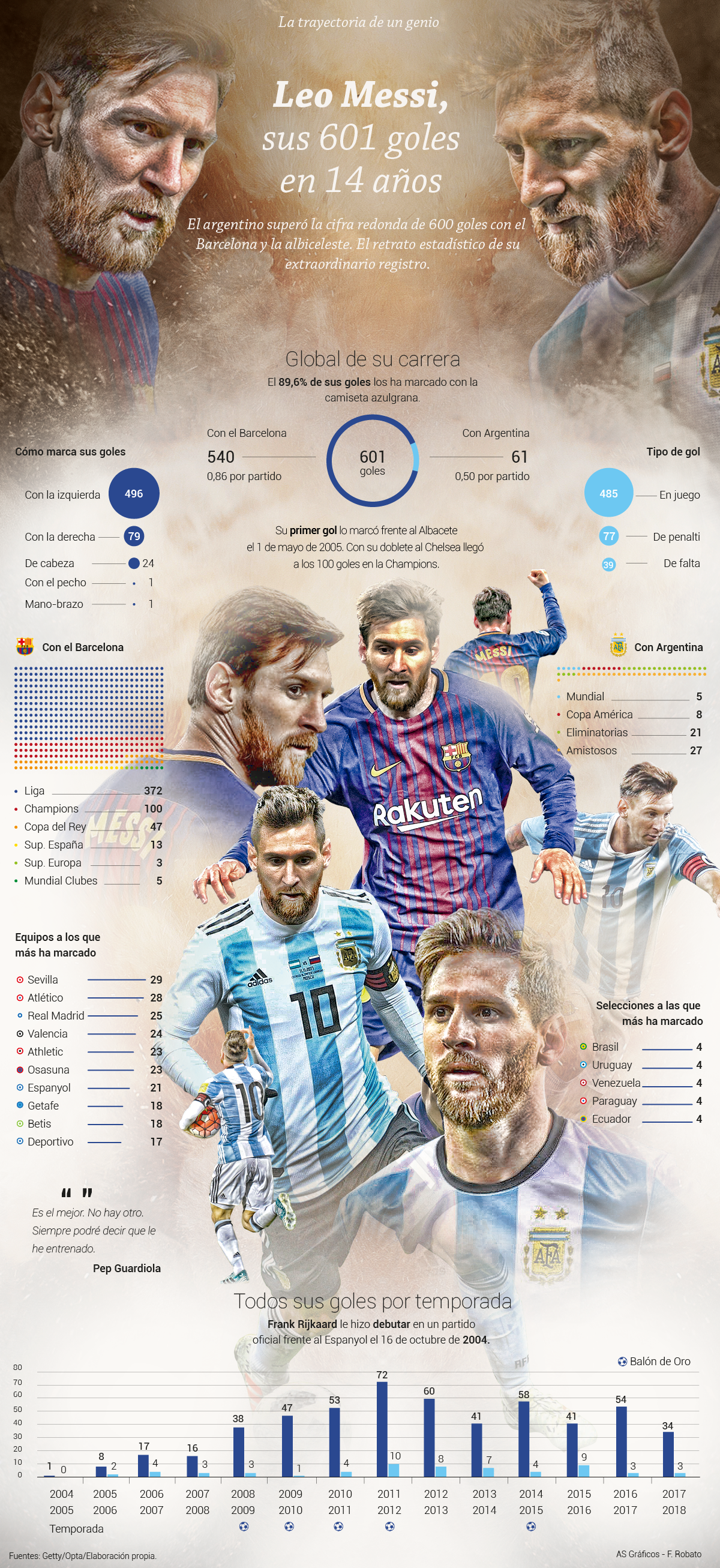 Messi: los 601 goles de un mito
