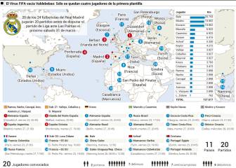 20 de los 24 jugadores del Madrid se van con sus selecciones