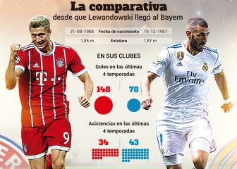 Lewandowski: 70 goles más que Benzema en cuatro años